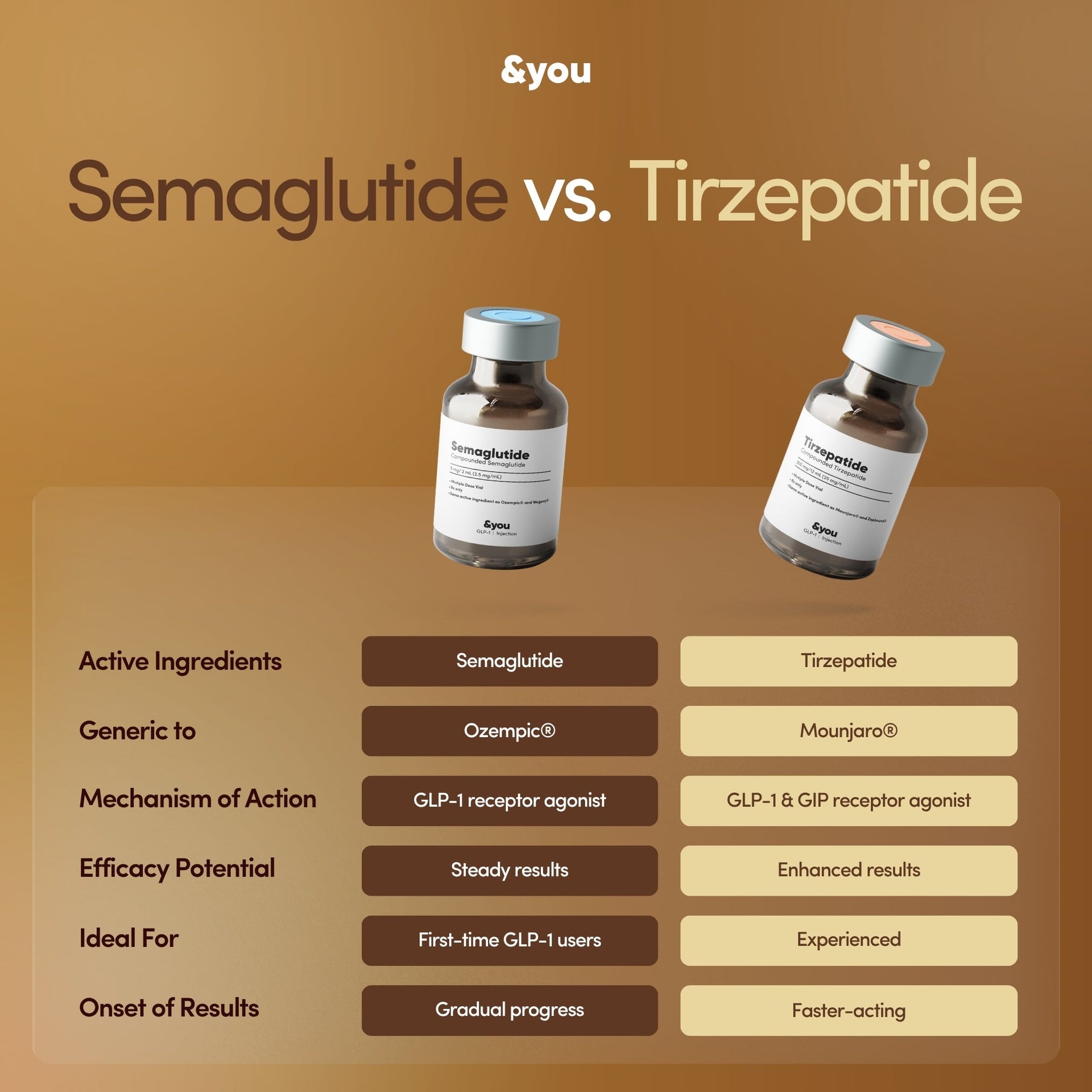 Semaglutide vs. Tirzepatide comparrison for andyou.ph