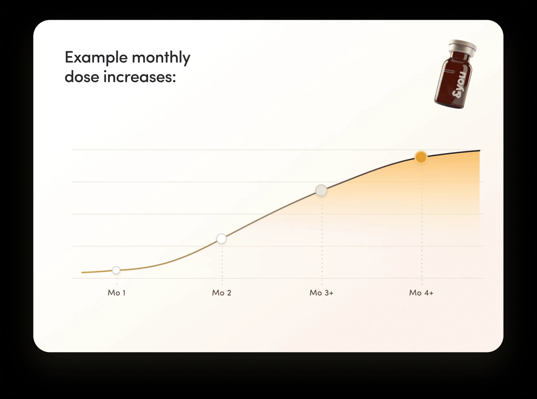 Example monthly dose increases chart